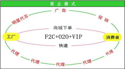 顛覆傳統銷售的新模式 O2O+F2C+VIP，你看懂了嗎？