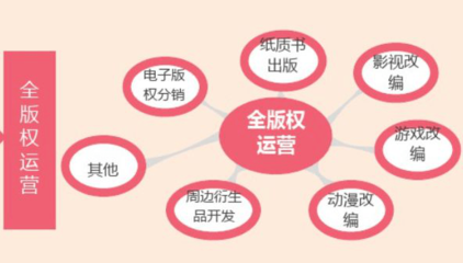 以IP版權(quán)為支點(diǎn)，如何撬動(dòng)整個(gè)產(chǎn)業(yè)鏈？——聚焦動(dòng)漫游戲開發(fā)